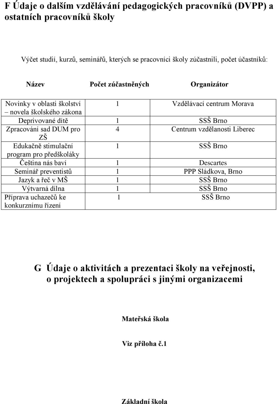 Edukačně stimulační 1 SSŠ Brno program pro předškoláky Čeština nás baví 1 Descartes Seminář preventistů 1 PPP Sládkova, Brno Jazyk a řeč v MŠ 1 SSŠ Brno Výtvarná dílna 1 SSŠ Brno Příprava