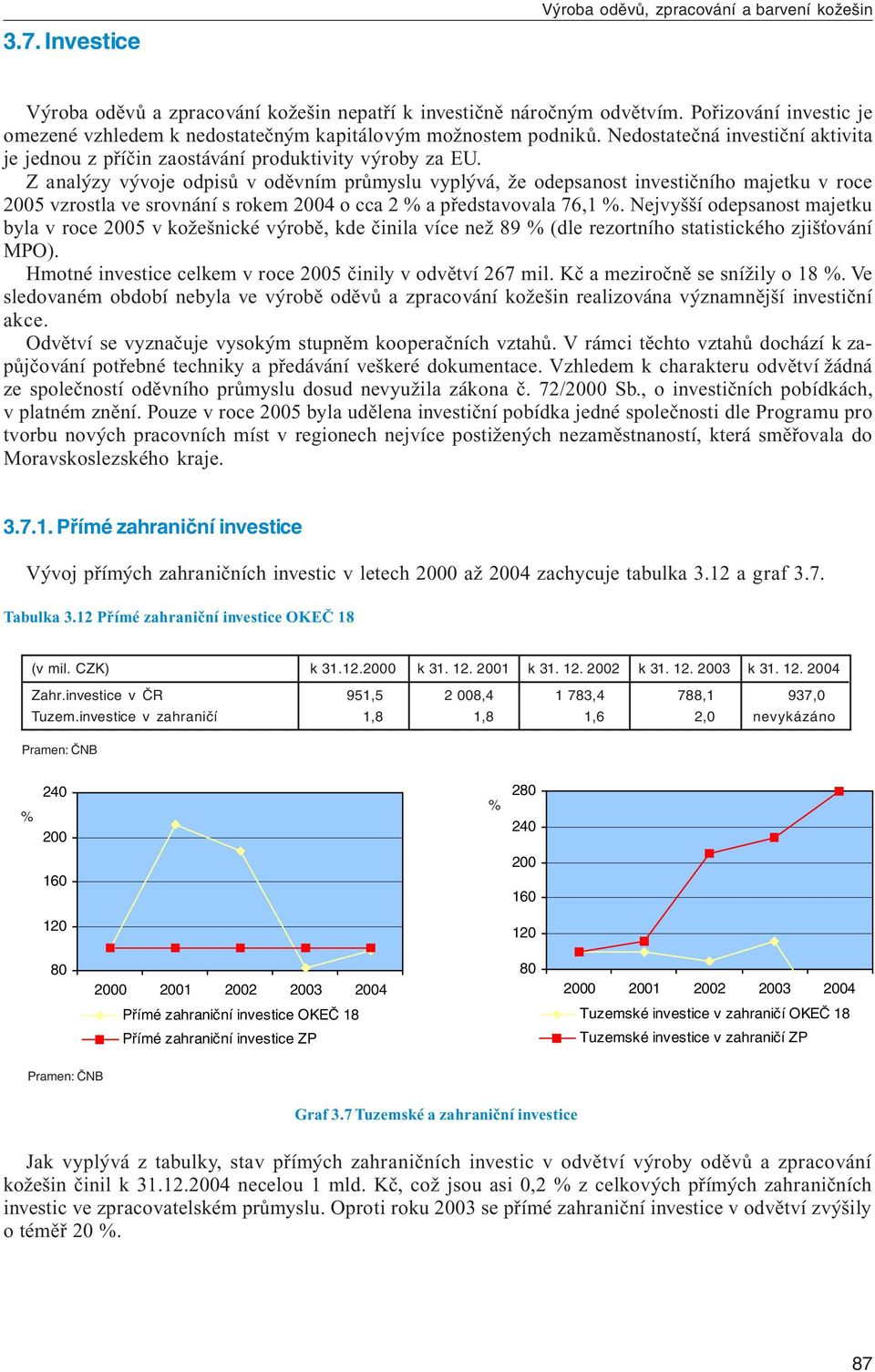 Z analýzy vývoje odpisů v oděvním průmyslu vyplývá, že odepsanost investičního majetku v roce 2005 vzrostla ve srovnání s rokem 2004 o cca 2 a představovala 76,1.