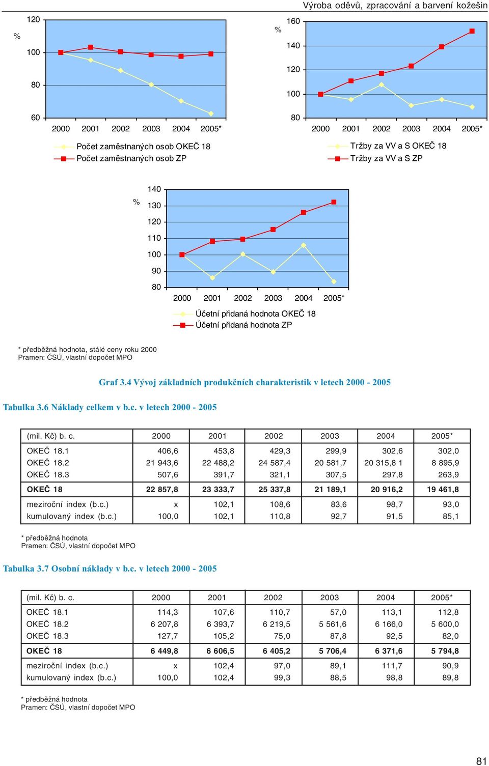 Graf 3.4 Vývoj základních produkčních charakteristik v letech 2000-2005 Tabulka 3.6 Náklady celkem v b.c. v letech 2000-2005 (mil. Kč) b. c. 2000 2001 2002 2003 2004 2005* OKEČ 18.