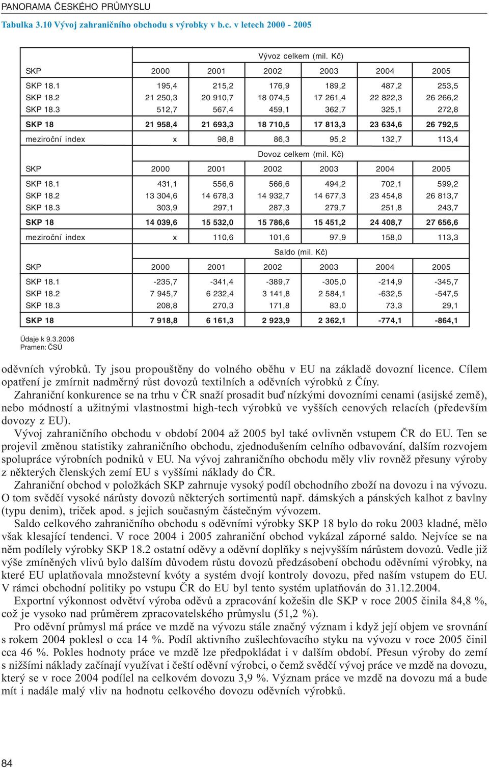 3 512,7 567,4 459,1 362,7 325,1 272,8 SKP 18 21 958,4 21 693,3 18 710,5 17 813,3 23 634,6 26 792,5 meziroční index x 98,8 86,3 95,2 132,7 113,4 Dovoz celkem (mil.