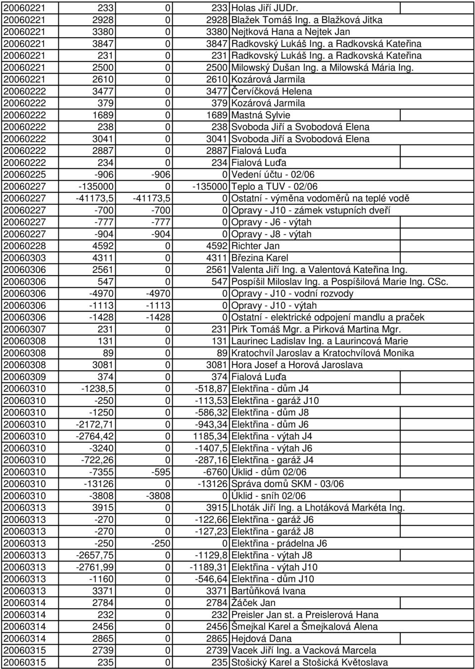 20060221 2610 0 2610 Kozárová Jarmila 20060222 3477 0 3477 Červíčková Helena 20060222 379 0 379 Kozárová Jarmila 20060222 1689 0 1689 Mastná Sylvie 20060222 238 0 238 Svoboda Jiří a Svobodová Elena