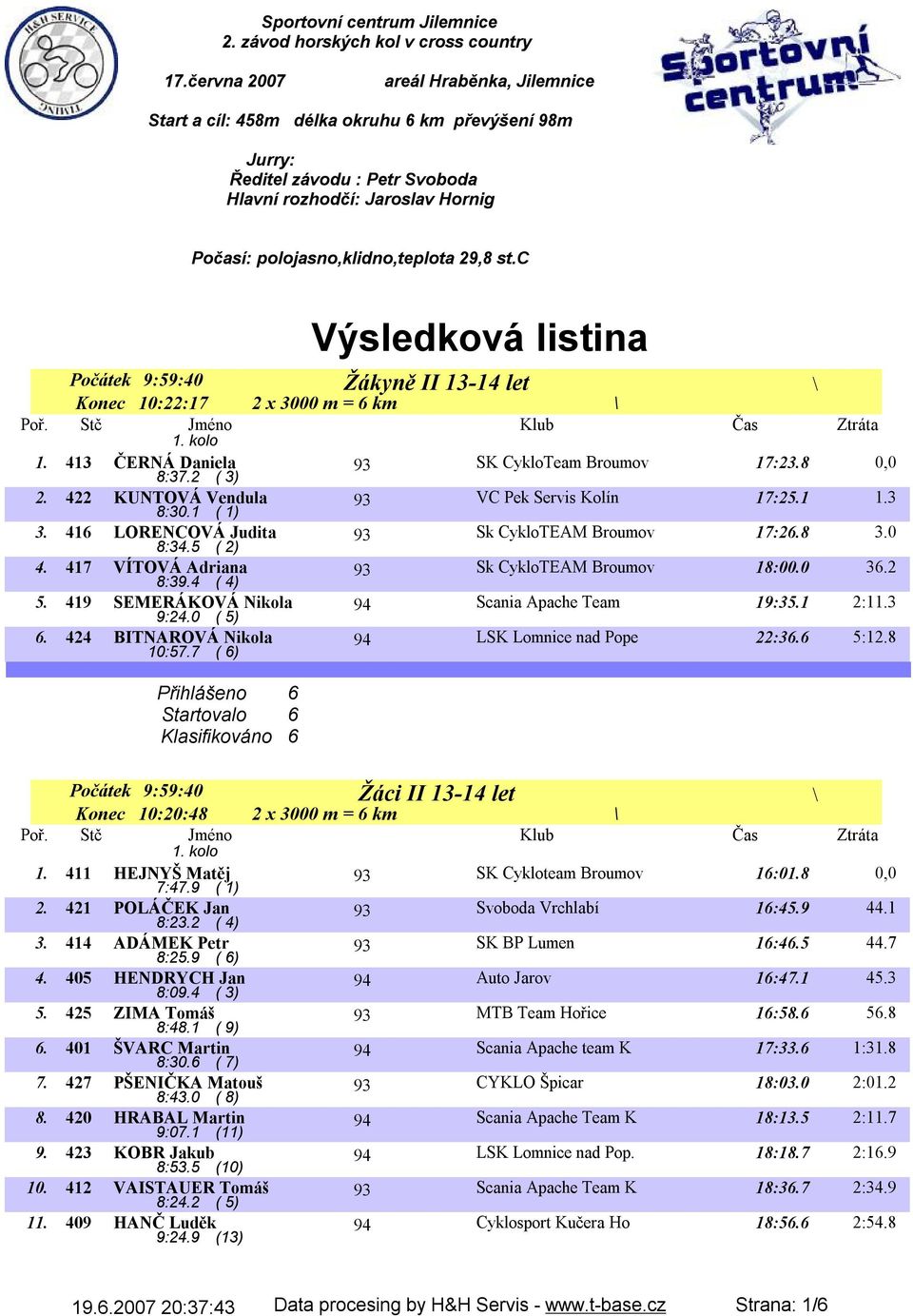 c Výsledková listina Žákyně II 13-14 let Počátek 9:59:40 Konec 10:22:17 2 x 3000 m = 6 km 1. 413 ČERNÁ Daniela 8:37.2 ( 3) 93 SK CykloTeam Broumov 17:23.8 0,0 2. 422 KUNTOVÁ Vendula 8:30.