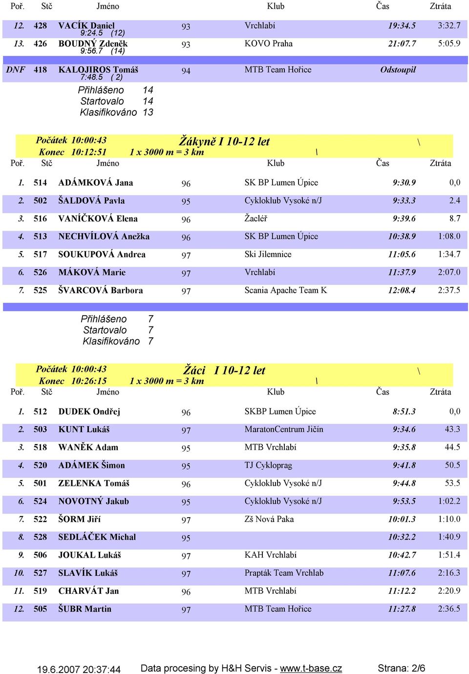 9 0,0 2. 502 ŠALDOVÁ Pavla 95 Cykloklub Vysoké n/j 9:33.3 2.4 3. 516 VANÍČKOVÁ Elena 96 Žacléř 9:39.6 8.7 4. 513 NECHVÍLOVÁ Anežka 96 SK BP Lumen Úpice 10:38.9 1:08.0 5.