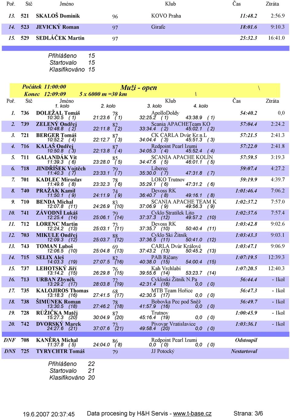 6 ( 1) 32:25.2 ( 1) 43:38.9 ( 1) 54:40.2 0,0 2. 739 ZELENÝ Ondřej 82 Scania APACHETeam KO 10:48.8 ( 2) 22:11.8 ( 2) 33:34.4 ( 2) 45:02.1 ( 2) 57:04.4 2:24.2 3. 721 BERGER Tomáš 87 CK CARLA Dvůr Kr.n.L 10:52.