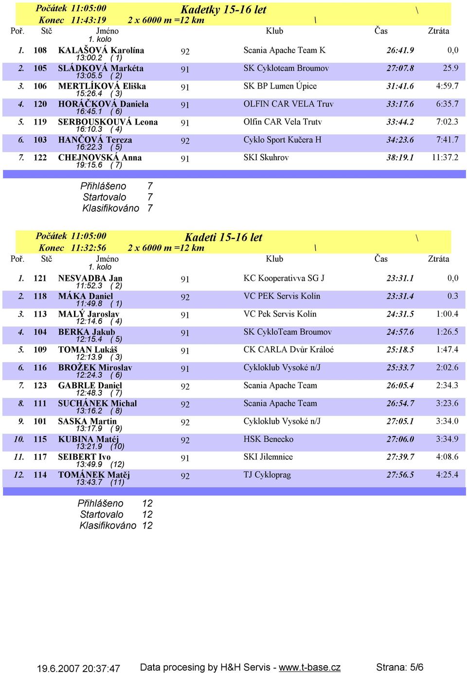 119 SERBOUSKOUVÁ Leona 16:10.3 ( 4) 91 Olfin CAR Vela Trutv 33:44.2 7:02.3 6. 103 HANČOVÁ Tereza 16:22.3 ( 5) 92 Cyklo Sport Kučera H 34:23.6 7:41.7 7. 122 CHEJNOVSKÁ Anna 19:15.