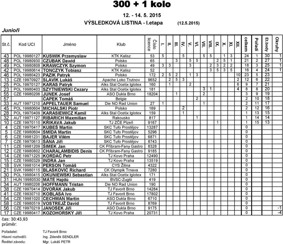 25 1 42 POL 19980614 TONCZYK Tobiasz KTK Kalisz 52 3 5 3 5 16 4 24 1 46 POL 19980423 PAZIK Patryk Polsko 172 2 5 2 1 3 10 23 5 23 13 CZE 19970927 SLAVÍK Lukáš Apache Loko Trutnov 9652 2 5 3 2 12 6 22