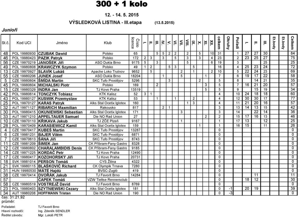 3 5 6 19 3 25 25 49 POL 19980808 KRAWCZYK Szymon Polsko 49 1 2 5 3 5 16 4 25 23 24 72 13 CZE 19970927 SLAVÍK Lukáš Apache Loko Trutnov 9652 5 2 1 2 10 5 22 24 23 69 55 CZE 19980206 JUNEK Josef ASO