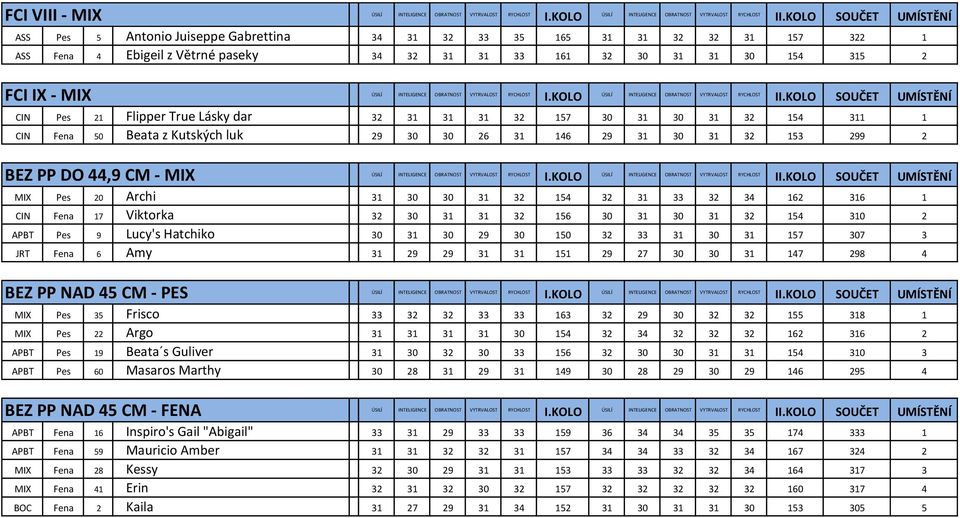 - MIX I SOUČET UMÍSTĚNÍ MIX Pes 20 Archi 31 30 30 31 32 154 32 31 33 32 34 162 316 1 CIN Fena 17 Viktorka 32 30 31 31 32 156 30 31 30 31 32 154 310 2 APBT Pes 9 Lucy's Hatchiko 30 31 30 29 30 150 32