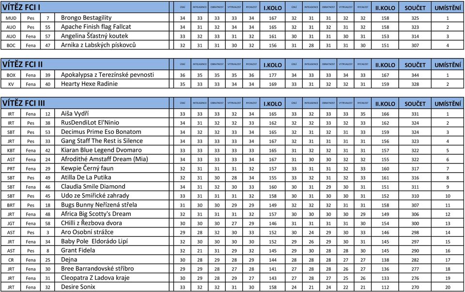 Apokalypsa z Terezínské pevnosti 36 35 35 35 36 177 34 33 33 34 33 167 344 1 KV Fena 40 Hearty Hexe Radinie 35 33 33 34 34 169 33 31 32 32 31 159 328 2 VÍTĚZ FCI III I SOUČET UMÍSTĚNÍ IRT Fena 12
