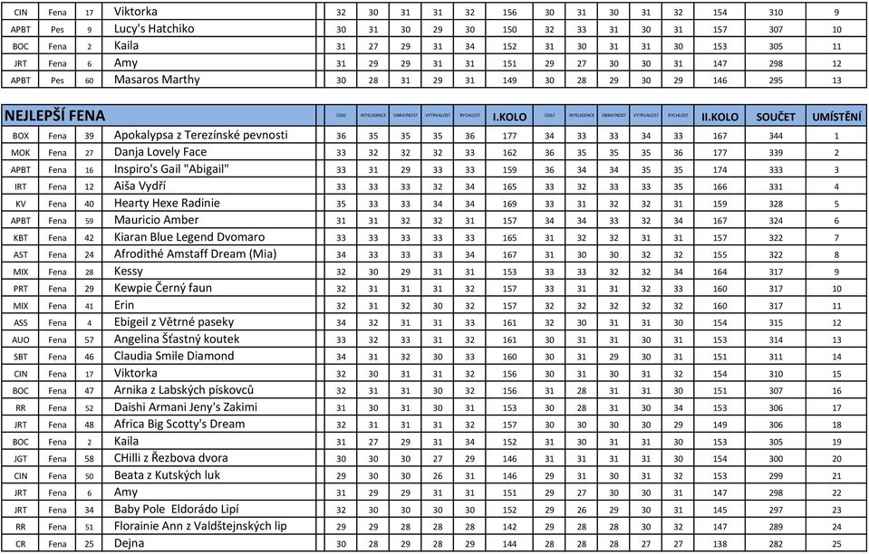 pevnosti 36 35 35 35 36 177 34 33 33 34 33 167 344 1 MOK Fena 27 Danja Lovely Face 33 32 32 32 33 162 36 35 35 35 36 177 339 2 APBT Fena 16 Inspiro's Gail "Abigail" 33 31 29 33 33 159 36 34 34 35 35