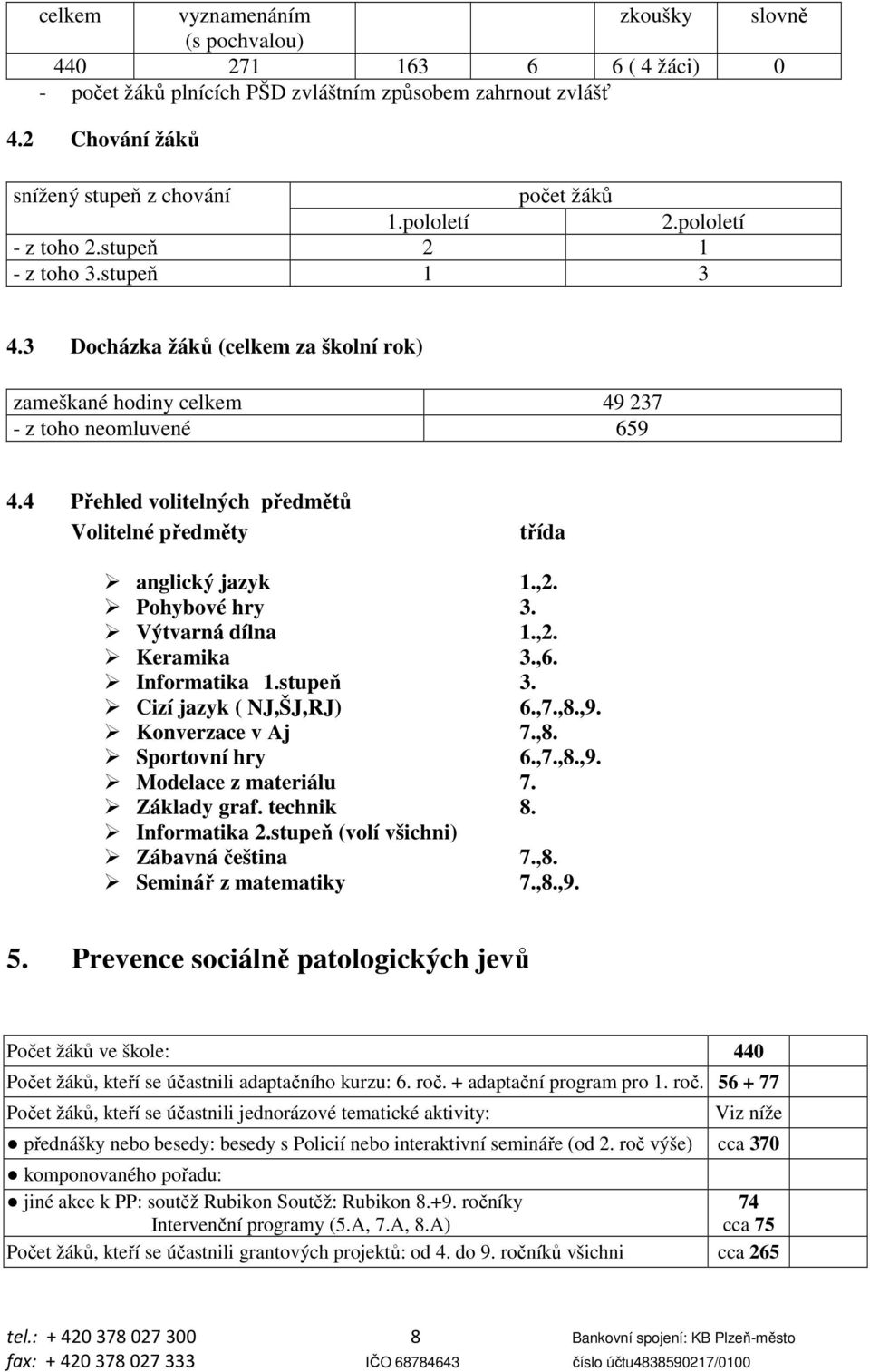 4 Přehled volitelných předmětů Volitelné předměty třída anglický jazyk 1.,2. Pohybové hry 3. Výtvarná dílna 1.,2. Keramika 3.,6. Informatika 1.stupeň 3. Cizí jazyk ( NJ,ŠJ,RJ) 6.,7.,8.,9.