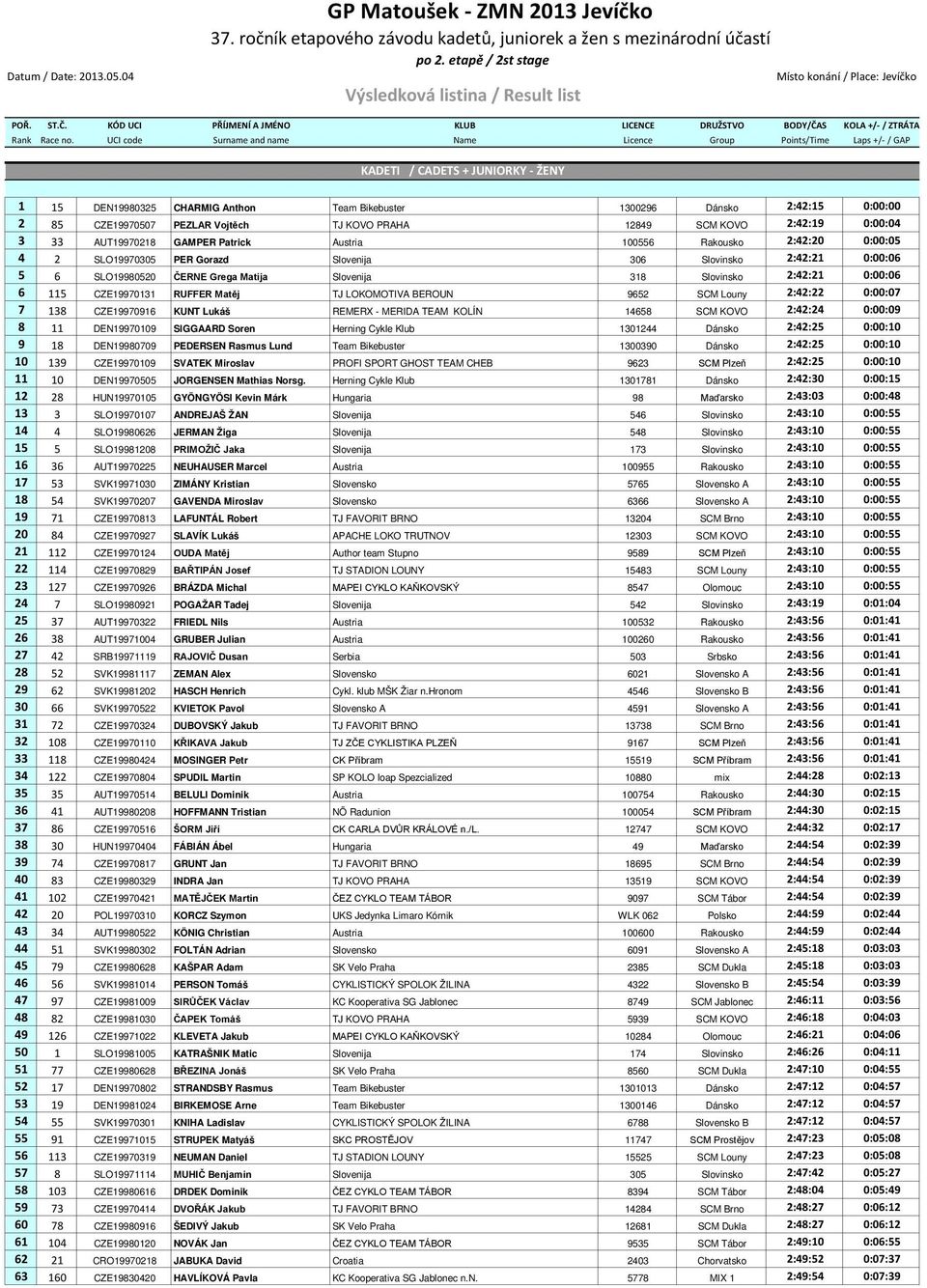 UCI code Surname and name Name Licence Group Points/Time Laps +/- / GAP KADETI / CADETS + JUNIORKY - ŽENY 1 15 DEN19980325 CHARMIG Anthon Team Bikebuster 1300296 Dánsko 2:42:15 0:00:00 2 85