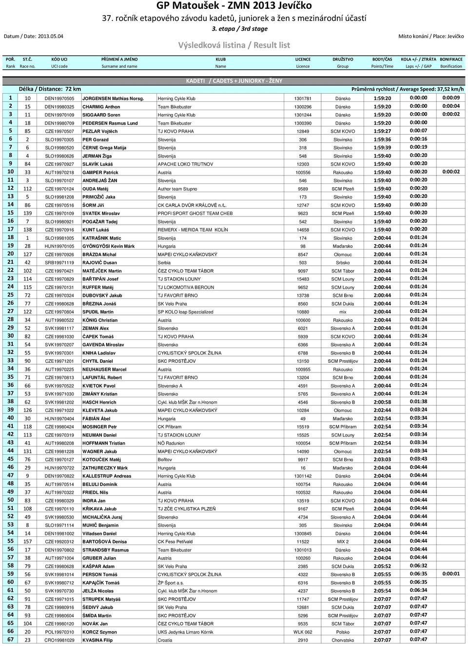 UCI code Surname and name Name Licence Group Points/Time Laps +/- / GAP Bonification KADETI / CADETS + JUNIORKY - ŽENY Délka / Distance: 72 km Průměrná rychlost / Average Speed: 37,52 km/h 1 10