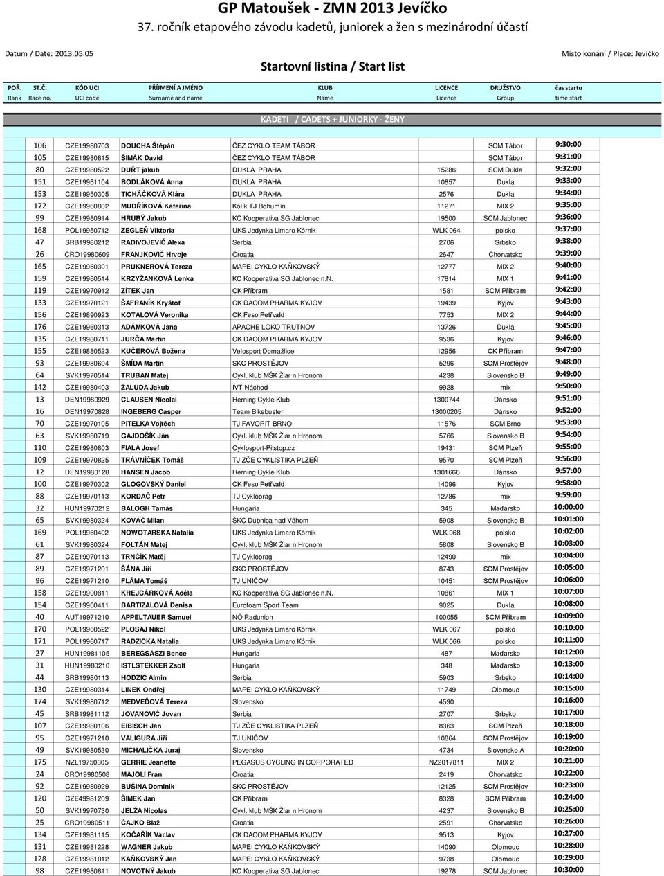 UCI code Surname and name Name Licence Group time start KADETI / CADETS + JUNIORKY - ŽENY 106 CZE19980703 DOUCHA Štěpán ČEZ CYKLO TEAM TÁBOR SCM Tábor 9:30:00 105 CZE19980815 ŠIMÁK David ČEZ CYKLO