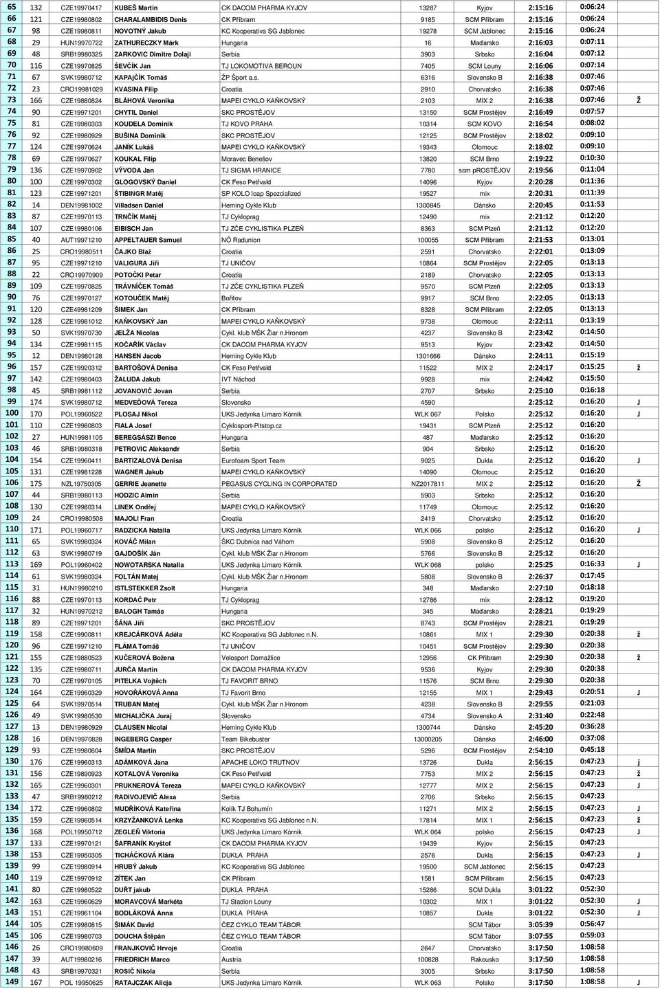 0:07:12 70 116 CZE19970825 ŠEVČÍK Jan TJ LOKOMOTIVA BEROUN 7405 SCM Louny 2:16:06 0:07:14 71 67 SVK19980712 KAPAjČÍK Tomáš ŽP Šport a.s.