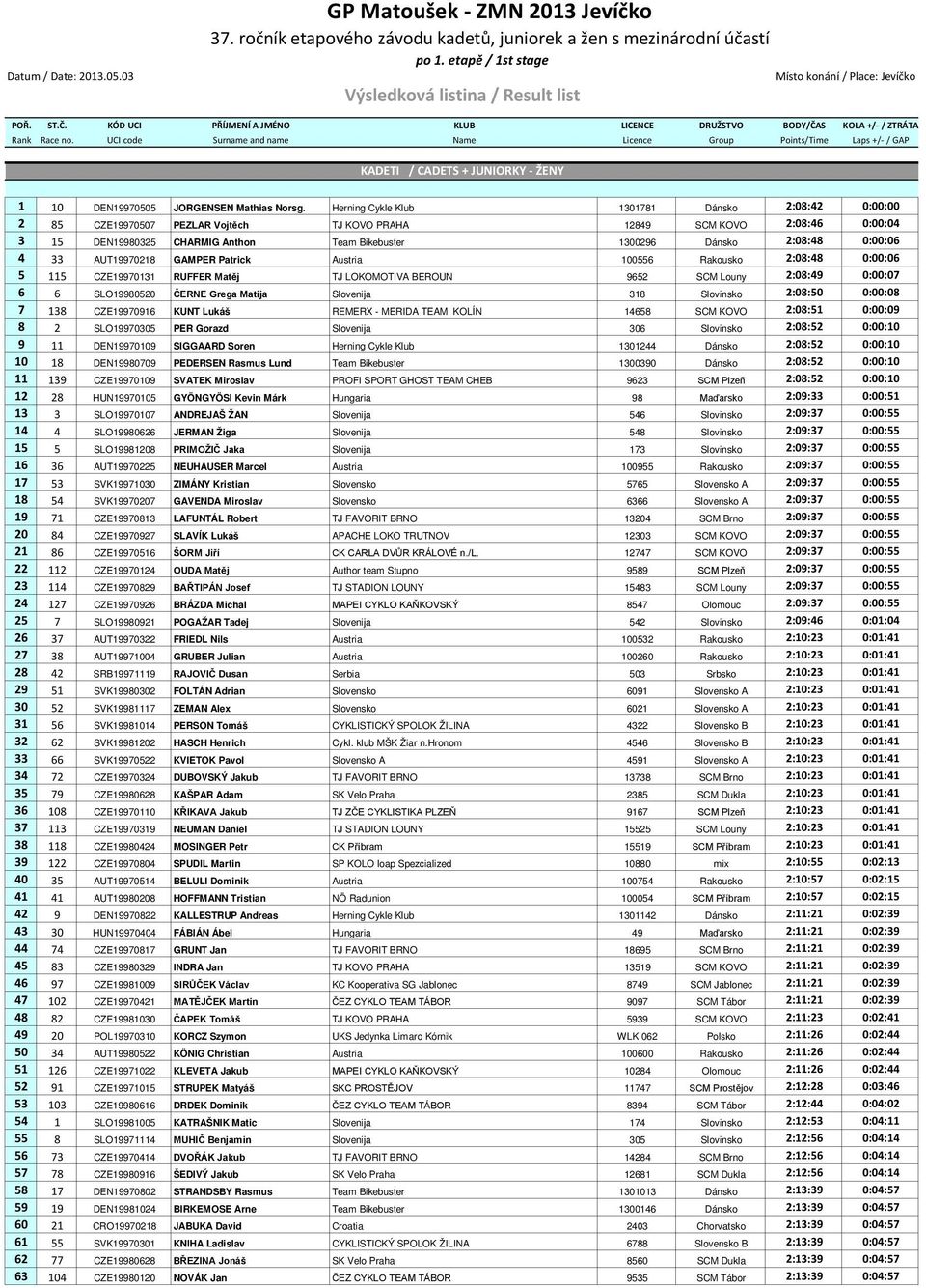 UCI code Surname and name Name Licence Group Points/Time Laps +/- / GAP KADETI / CADETS + JUNIORKY - ŽENY 1 10 DEN19970505 JORGENSEN Mathias Norsg.