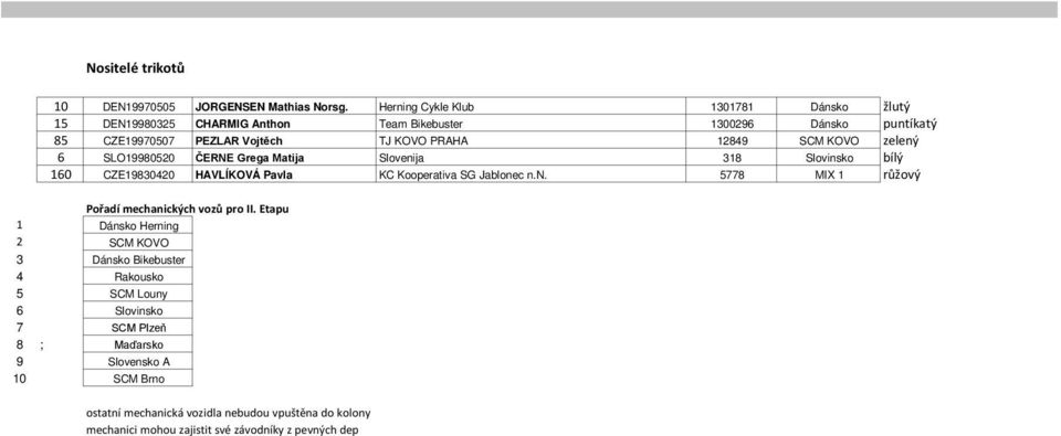 KOVO zelený 6 SLO19980520 ČERNE Grega Matija Slovenija 318 Slovinsko bílý 160 CZE19830420 HAVLÍKOVÁ Pavla KC Kooperativa SG Jablonec n.n. 5778 MIX 1 růžový Pořadí mechanických vozů pro II.