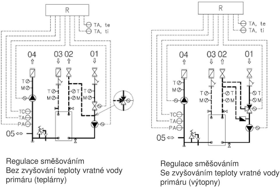 (teplárny) Regulace smšováním Se