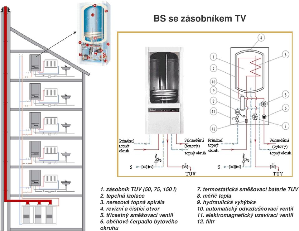 obhovéerpadlo bytového okruhu 7. termostatická smšovací baterie TUV 8. mi tepla 9.