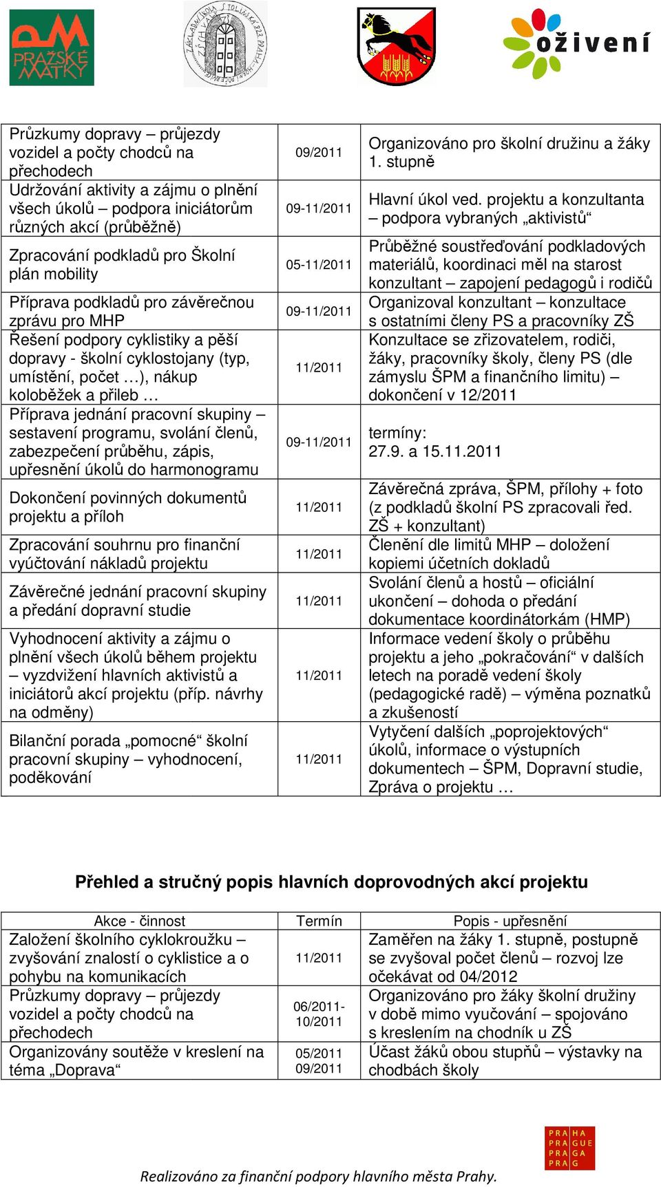 jednání pracovní skupiny sestavení programu, svolání členů, zabezpečení průběhu, zápis, upřesnění úkolů do harmonogramu Dokončení povinných dokumentů projektu a příloh Zpracování souhrnu pro finanční