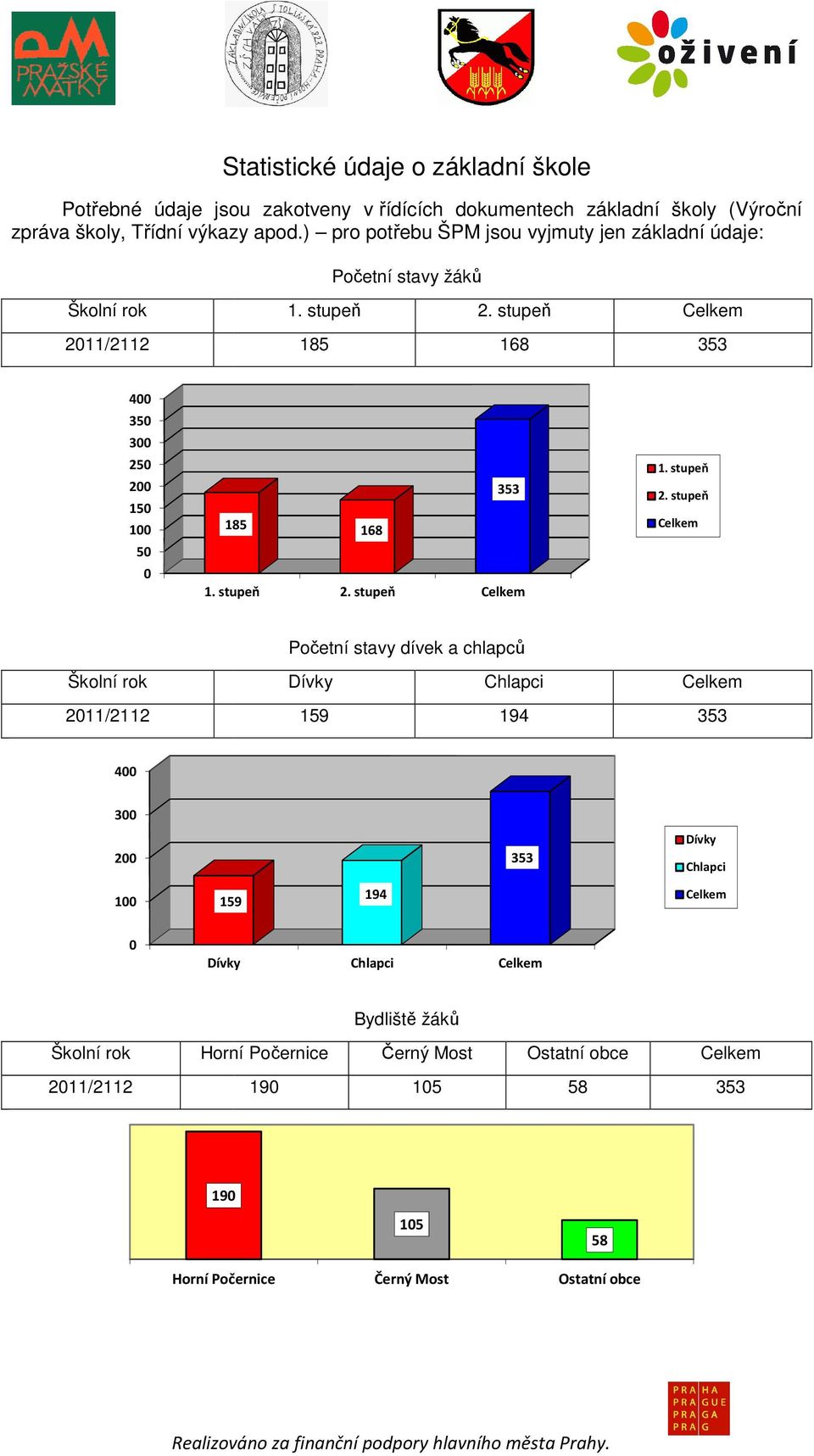 stupeň 185 168 Celkem 353 400 350 300 250 200 150 100 50 0 353 185 168 1. stupeň 2.