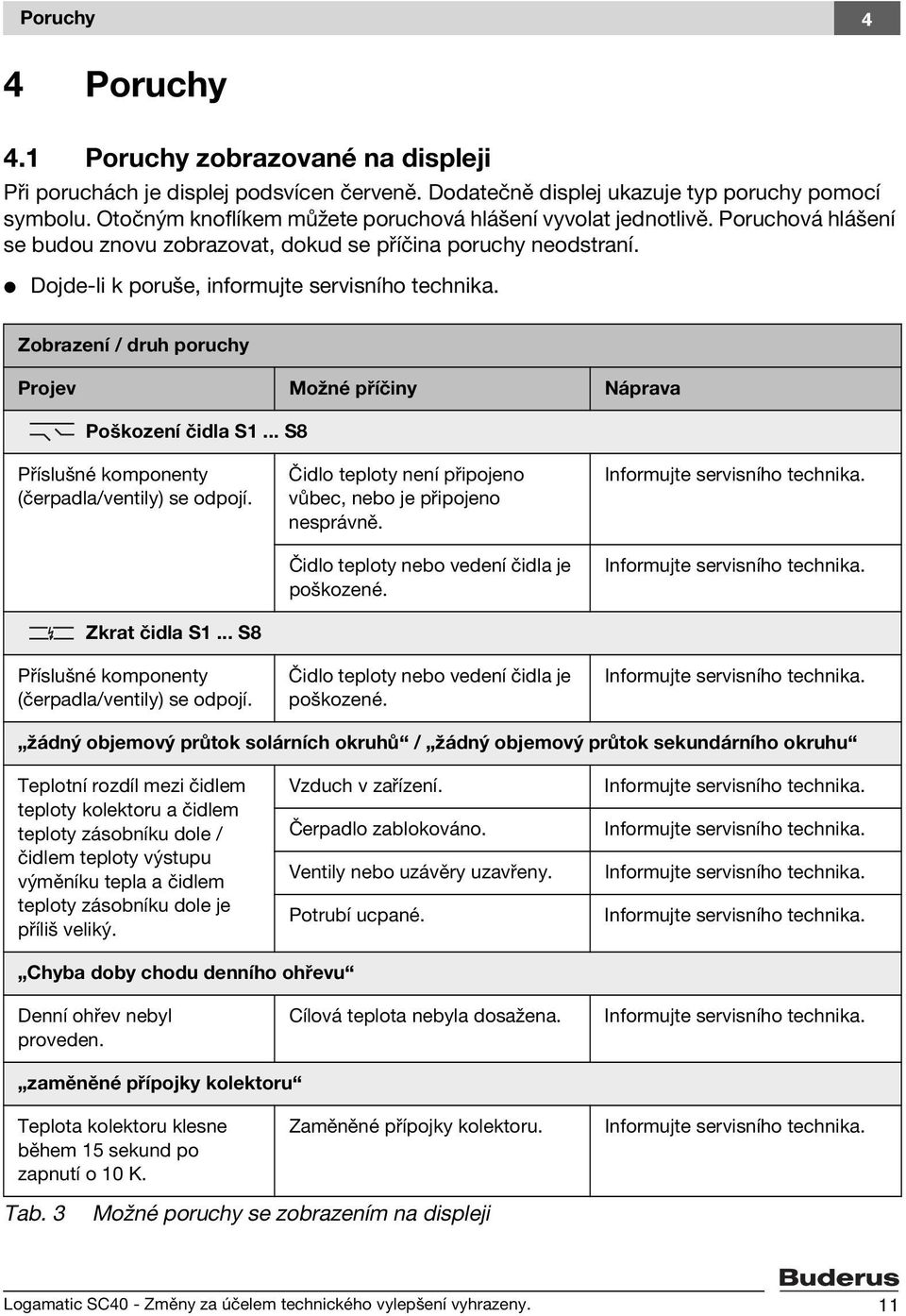 Zobrazení / druh poruchy Projev Možné příčiny Náprava Poškození čidla S1... S8 Příslušné komponenty (čerpadla/ventily) se odpojí. Zkrat čidla S1... S8 Příslušné komponenty (čerpadla/ventily) se odpojí. Čidlo teploty není připojeno vůbec, nebo je připojeno nesprávně.