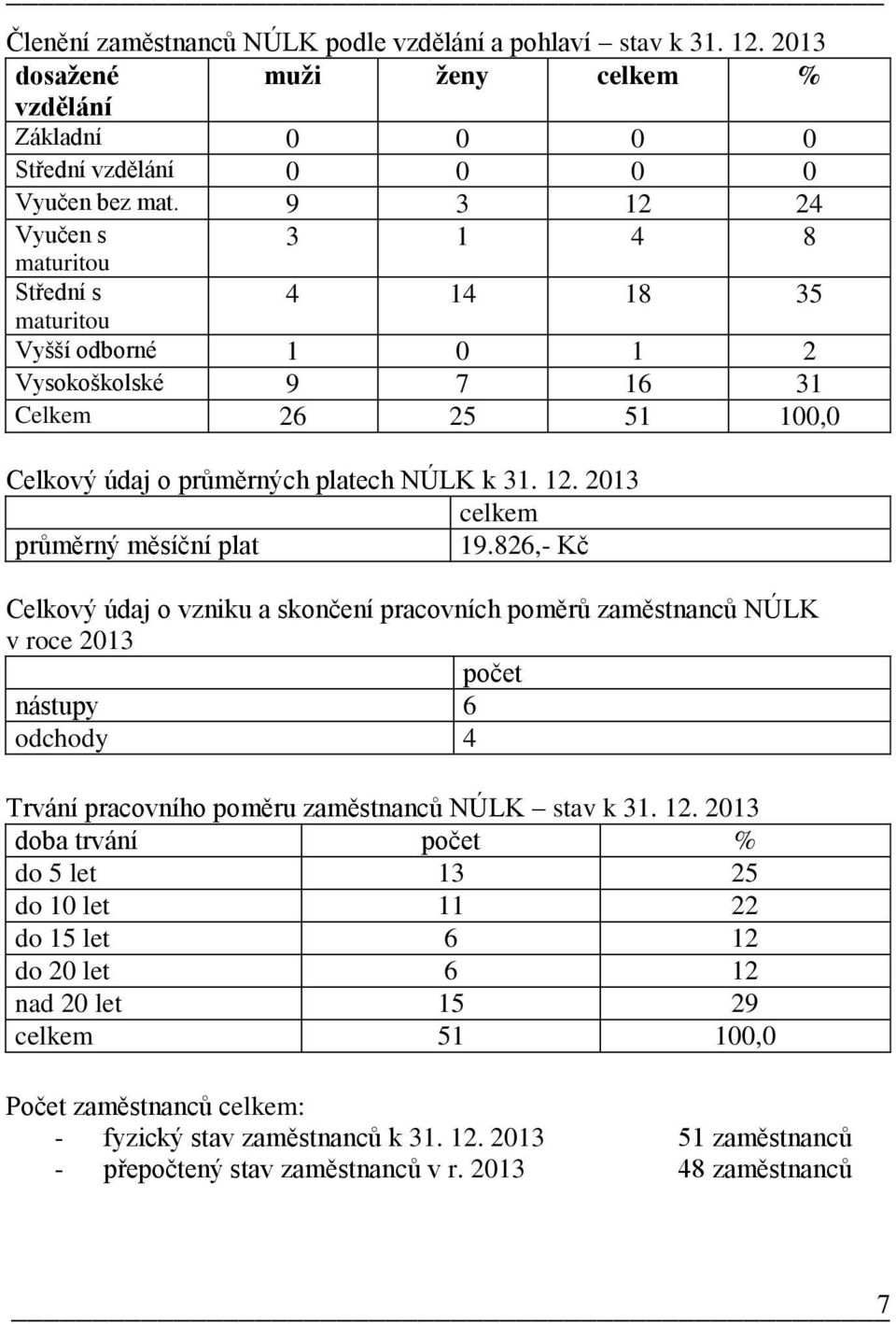 826,- Kč Celkový údaj o vzniku a skončení pracovních poměrů zaměstnanců NÚLK v roce 2013 počet nástupy 6 odchody 4 Trvání pracovního poměru zaměstnanců NÚLK stav k 31. 12.