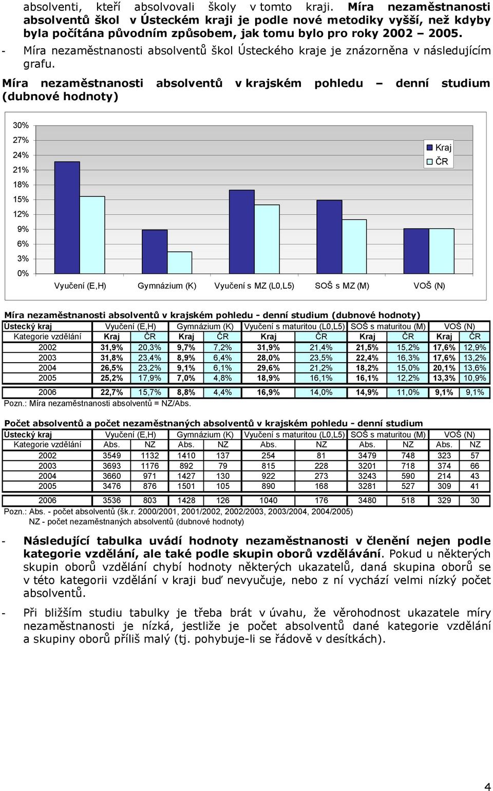 v krajském pohledu denní studium (dubnové hodnoty) 30% 27% 24% 21% 18% 15% 12% 9% 6% 3% 0% Vyučení (E,H) Gymnázium (K) Vyučení s MZ (L0,L5) SOŠ s MZ (M) VOŠ (N) Kraj ČR v krajském pohledu - denní