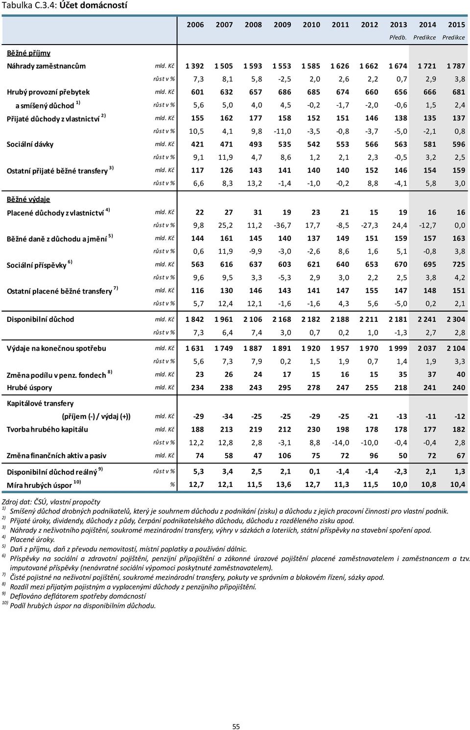 Kč 1 3 57 5 7 5 1 a smíšený důchod růst v % 5, 5,,,5, 1,7,, 1,5, Přijaté důchody z vlastnictví ) mld. Kč 155 1 177 15 15 151 1 13 135 137 růst v % 1,5,1 9, 11, 3,5, 3,7 5,,1, Sociální dávky mld.