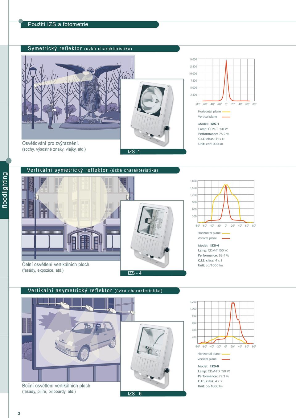 ) IZS -1 Vertikální symetrický reflektor (úzká charakteristika) 1,800 1,500 900 300 - - - - Model: IZS-4 Lamp: CDM-T 150 W. Performance: 68.4 % C.I.E.