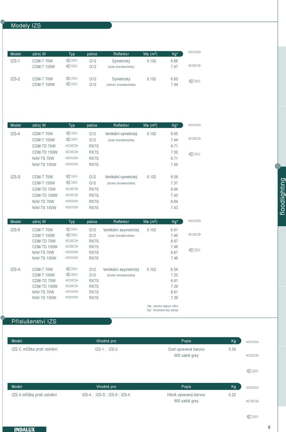 50 NAV-TS 70W RX7S 6.71 NAV-TS 150W RX7S 7.50 IZS-S CDM-T 70W G12 Vertikální symetrický 0.102 6.58 CDM-T 150W G12 (široká charakteristika) 7.37 CDM-TD 70W RX7S 6.64 CDM-TD 150W RX7S 7.