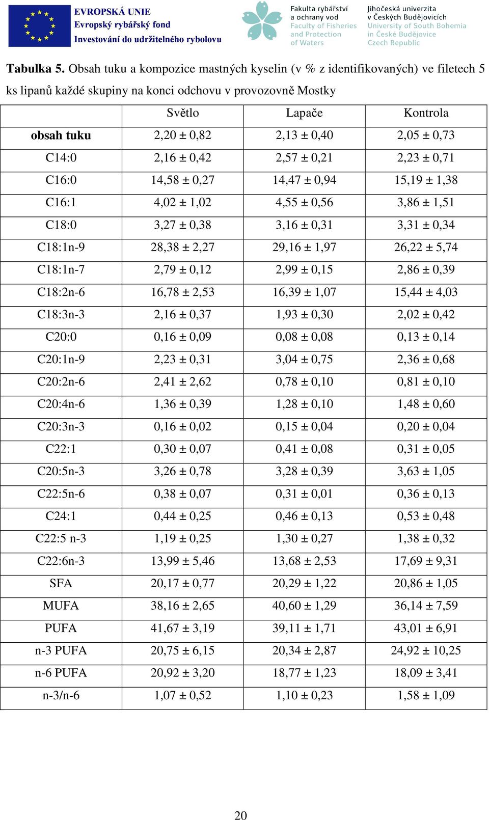 2,05 ± 0,73 C14:0 2,16 ± 0,42 2,57 ± 0,21 2,23 ± 0,71 C16:0 14,58 ± 0,27 14,47 ± 0,94 15,19 ± 1,38 C16:1 4,02 ± 1,02 4,55 ± 0,56 3,86 ± 1,51 C18:0 3,27 ± 0,38 3,16 ± 0,31 3,31 ± 0,34 C18:1n-9 28,38 ±