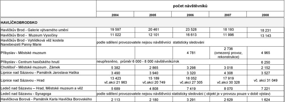 Chotěboř - Městské muzeum, Zámek 5 382 2 865 3 298 3 018 2 152 Lipnice nad Sázavou - Památník Jaroslava Haška 3 490 3 940 3 320 4 308 3 527 Lipnice nad Sázavou - Hrad 13 423 vč.akcí 21 963 15 189 vč.