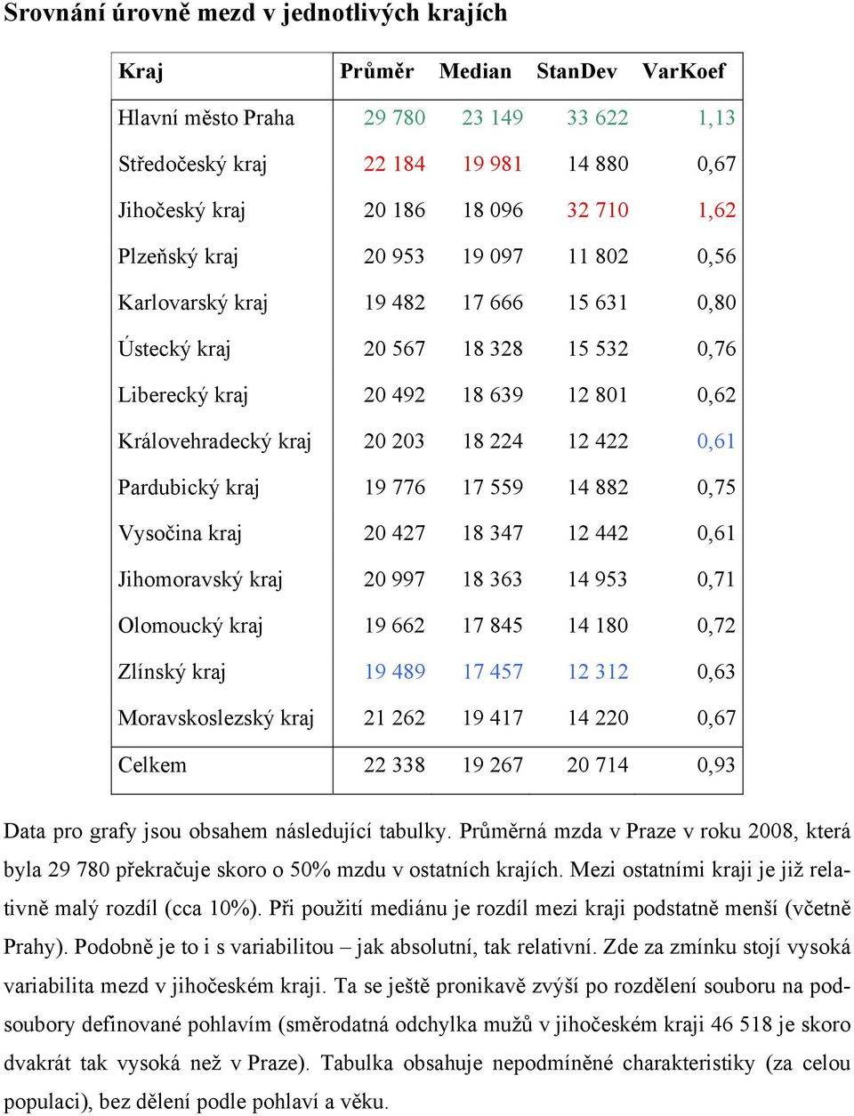 18 224 12 422 0,61 Pardubický kraj 19 776 17 559 14 882 0,75 Vysočina kraj 20 427 18 347 12 442 0,61 Jihomoravský kraj 20 997 18 363 14 953 0,71 Olomoucký kraj 19 662 17 845 14 180 0,72 Zlínský kraj