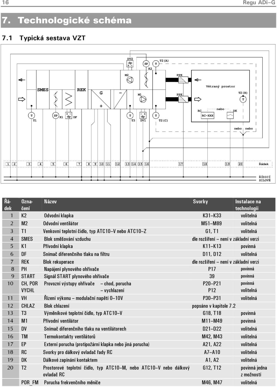 13 14 15 16 17 18 19 20 Řádek ŘÍDICÍ SILOVÉ Řádek Označení Název Svorky Instalace na technologii 1 K2 Odvodní klapka K31 K33 volitelná 2 M2 Odvodní ventilátor M51 M89 volitelná 3 T1 Venkovní teplotní