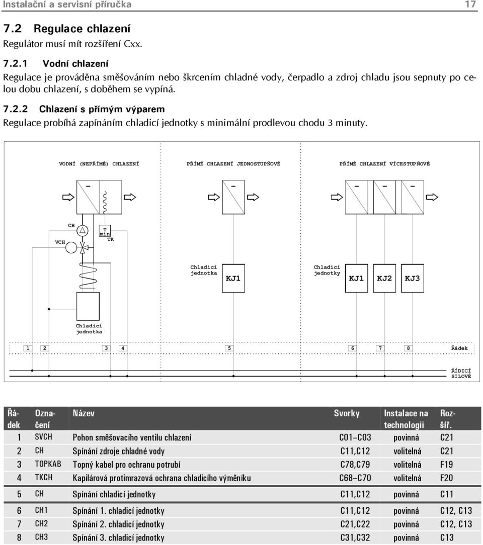 VODNÍ (NEPŘÍMÉ) CHLAZENÍ PŘÍMÉ CHLAZENÍ JEDNOSTUPŇOVÉ PŘÍMÉ CHLAZENÍ VÍCESTUPŇOVÉ - - SP - - - VCH CH T min TK Chladicí jednotka Chladicí jednotky KJ1 KJ1 KJ2 KJ3 Chladicí jednotka 1 2 3 4 5 6 7 8