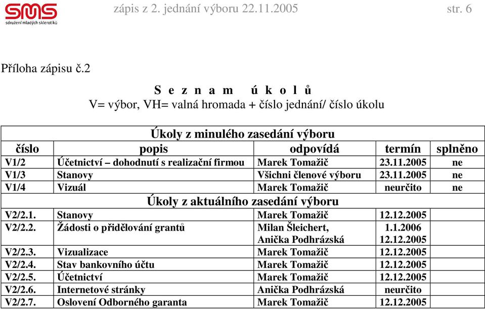 Marek Tomažič 23.11.2005 ne V1/3 Stanovy Všichni členové výboru 23.11.2005 ne V1/4 Vizuál Marek Tomažič neurčito ne Úkoly z aktuálního zasedání výboru V2/2.1. Stanovy Marek Tomažič 12.12.2005 V2/2.2. Žádosti o přidělování grantů Milan Šleichert, Anička Podhrázská 1.