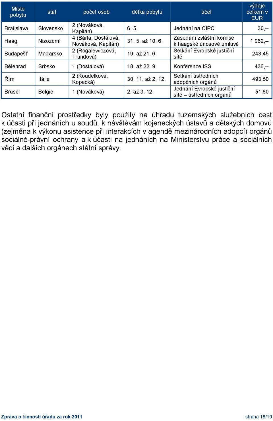 až 22. 9. Konference ISS 436,-- Řím Itálie 2 (Koudelková, Kopecká) 30. 11. až 2. 12.