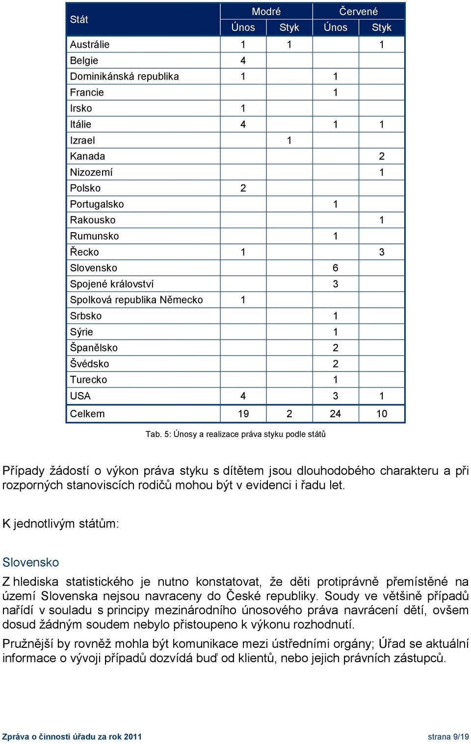 5: Únosy a realizace práva styku podle států Případy žádostí o výkon práva styku s dítětem jsou dlouhodobého charakteru a při rozporných stanoviscích rodičů mohou být v evidenci i řadu let.