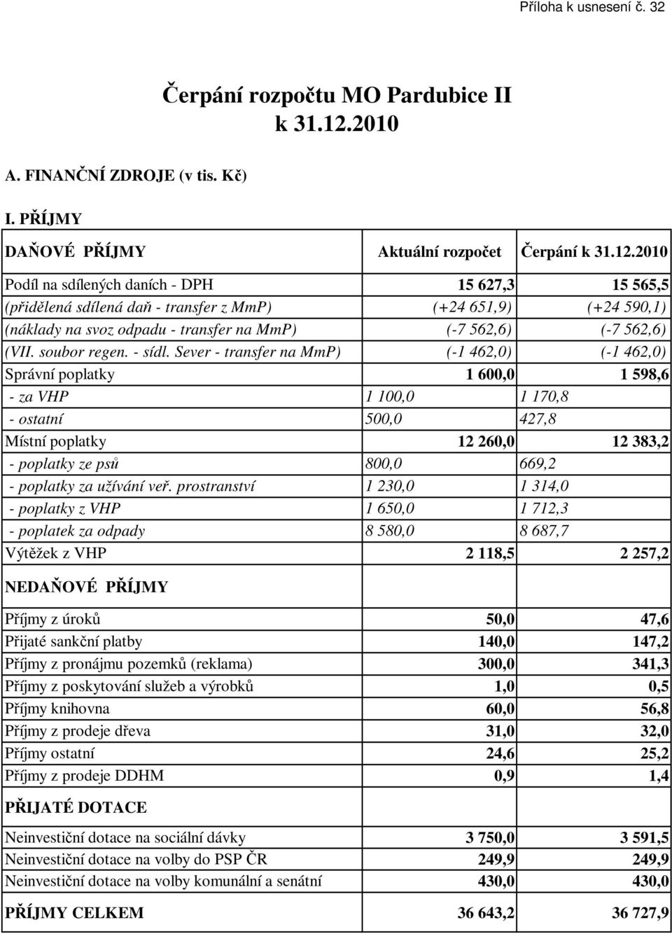 2010 Podíl na sdílených daních - DPH 15 627,3 15 565,5 (přidělená sdílená daň - transfer z MmP) (+24 651,9) (+24 590,1) (náklady na svoz odpadu - transfer na MmP) (-7 562,6) (-7 562,6) (VII.