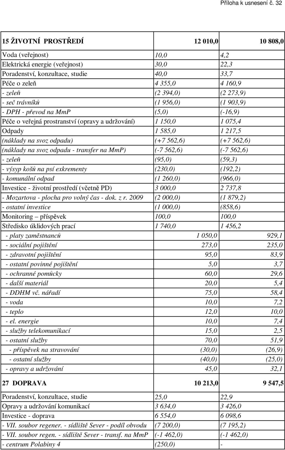 (2 273,9) - seč trávníků (1 956,0) (1 903,9) - DPH - převod na MmP (5,0) (-16,9) Péče o veřejná prostranství (opravy a udržování) 1 150,0 1 075,4 Odpady 1 585,0 1 217,5 (náklady na svoz odpadu) (+7