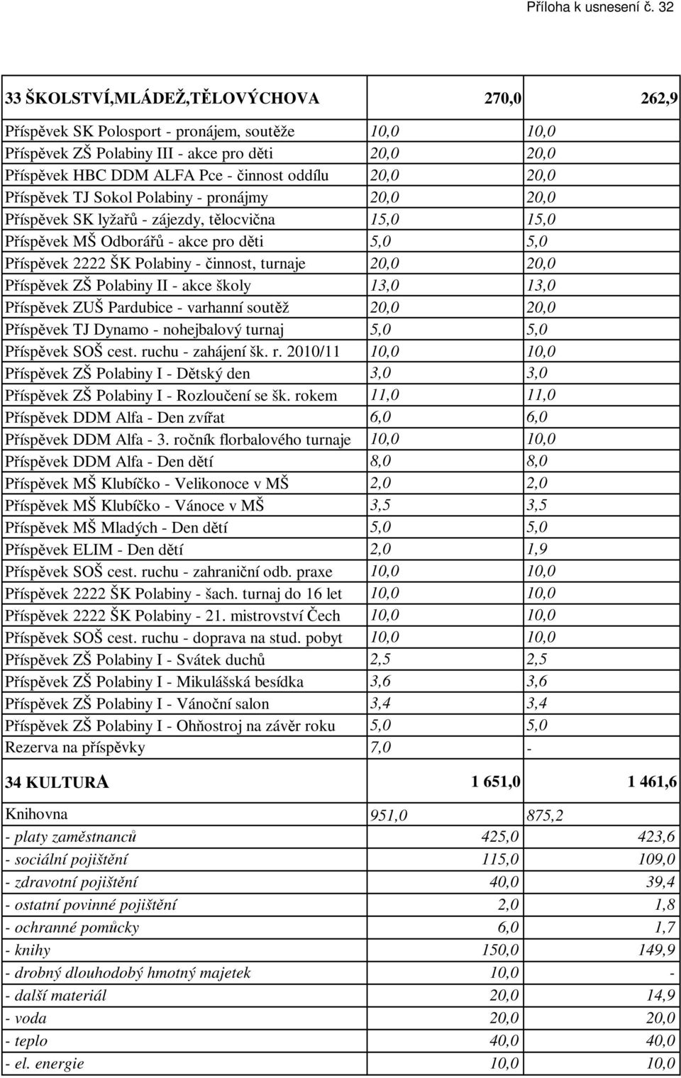 20,0 Příspěvek TJ Sokol Polabiny - pronájmy 20,0 20,0 Příspěvek SK lyžařů - zájezdy, tělocvična 15,0 15,0 Příspěvek MŠ Odborářů - akce pro děti 5,0 5,0 Příspěvek 2222 ŠK Polabiny - činnost, turnaje