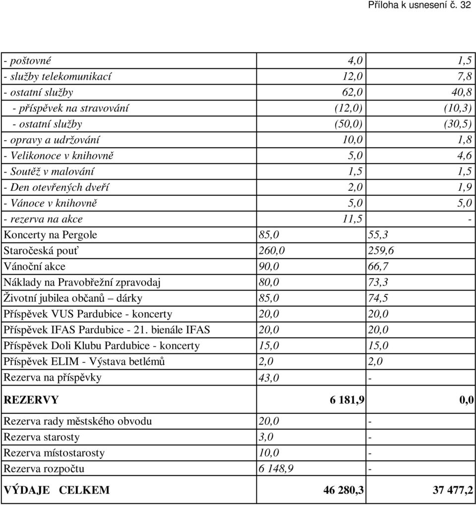 knihovně 5,0 4,6 - Soutěž v malování 1,5 1,5 - Den otevřených dveří 2,0 1,9 - Vánoce v knihovně 5,0 5,0 - rezerva na akce 11,5 - Koncerty na Pergole 85,0 55,3 Staročeská pouť 260,0 259,6 Vánoční akce