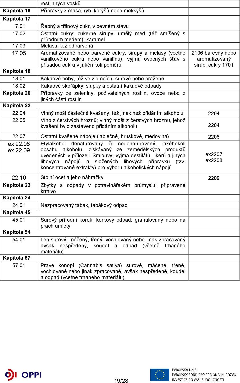 05 Aromatizované nebo barvené cukry, sirupy a melasy (včetně vanilkového cukru nebo vanilínu), vyjma ovocných šťáv s přísadou cukru v jakémkoli poměru Kapitola 18 18.