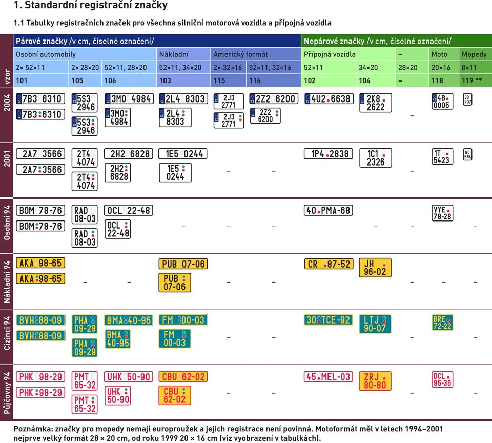 Americký formát Přípojná vozidla Moto Mopedy 101 105 106 103 115 116 102 104 118 119 ** Osobní 94 Nákladní 94 Cizinci