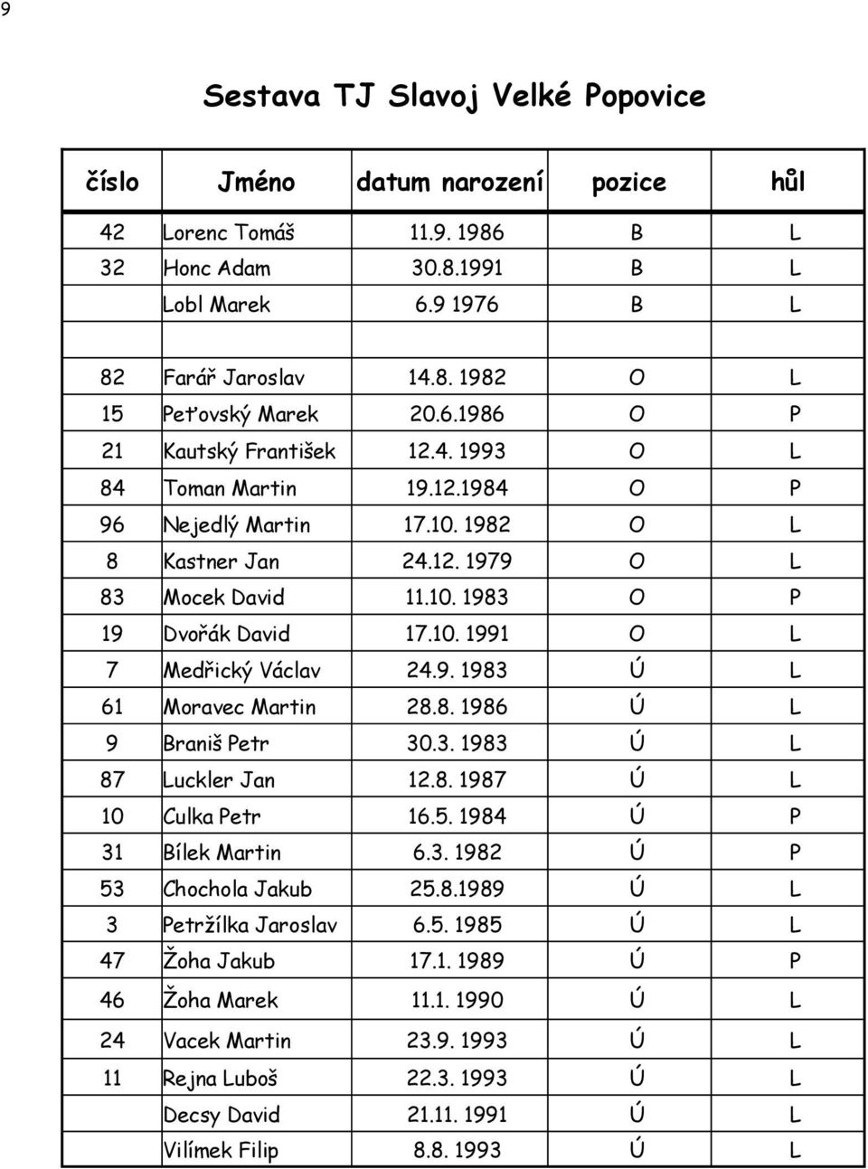 9. 1983 Ú L 61 Moravec Martin 28.8. 1986 Ú L 9 Braniš Petr 30.3. 1983 Ú L 87 Luckler Jan 12.8. 1987 Ú L 10 Culka Petr 16.5. 1984 Ú P 31 Bílek Martin 6.3. 1982 Ú P 53 Chochola Jakub 25.8.1989 Ú L 3 Petrţílka Jaroslav 6.