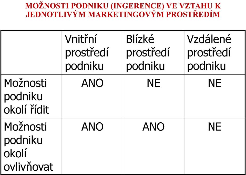 Možnosti podniku okolí ovlivňovat Vnitřní prostředí podniku