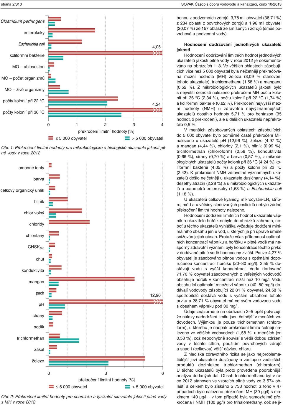 1: Překročení limitní hodnoty pro mikrobiologické a biologické ukazatele jakosti pitné vody v roce 2012 amonné ionty barva celkový organický uhlík hliník chlor volný chloridy chloritany CHSK Mn chuť