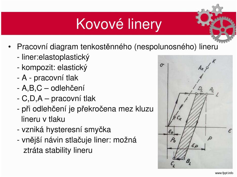 odlehčení - C,D,A pracovní tlak - při odlehčení je překročena mez kluzu lineru