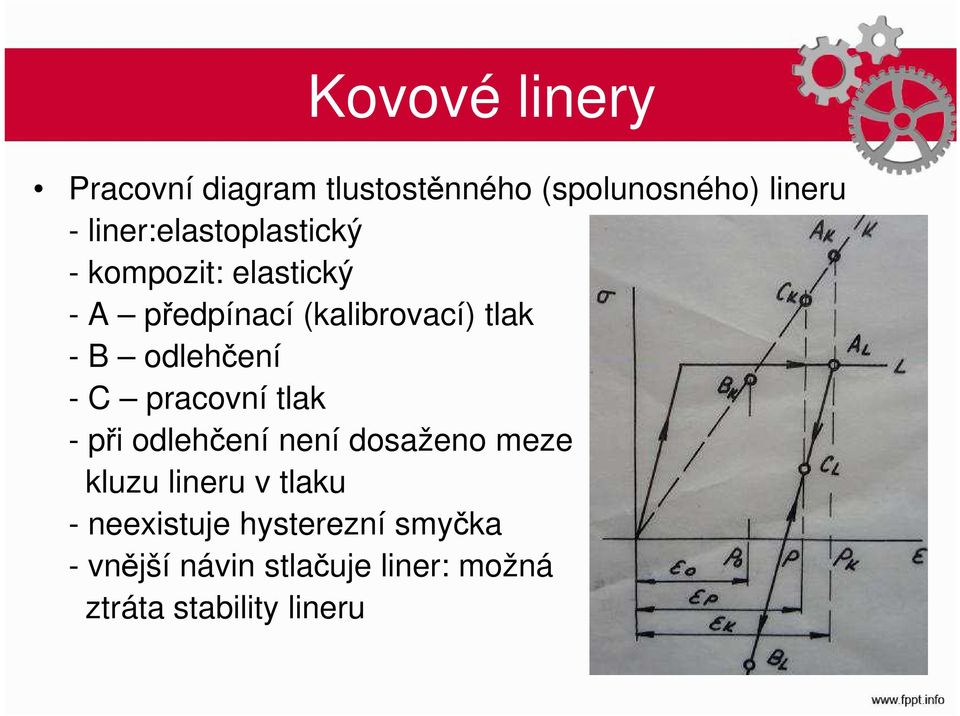 odlehčení - C pracovní tlak - při odlehčení není dosaženo meze kluzu lineru v